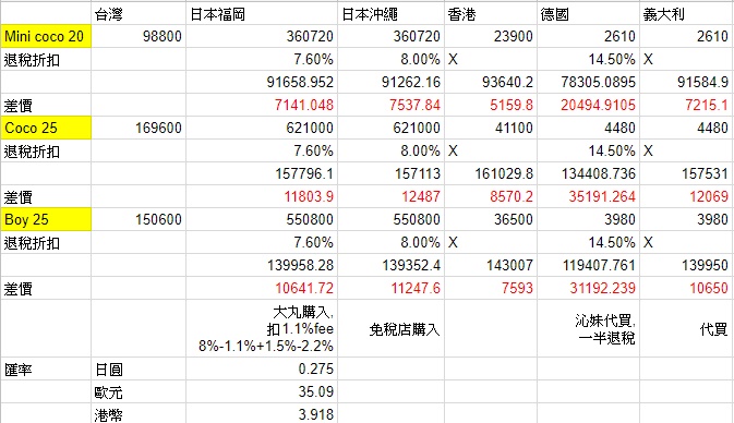 【香香入手記】日本福岡天神大丸百貨買香奈兒 CHANEL BOY 25開箱比價位!