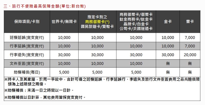 颱風天滯留沖繩怎麼辦?沖繩颱風滯留,信用卡旅行不便險心得分享!