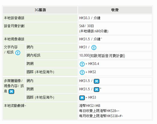 【香港自由行】3 SHOP -3G上網卡，隨時更新FB好重要！大誤XD